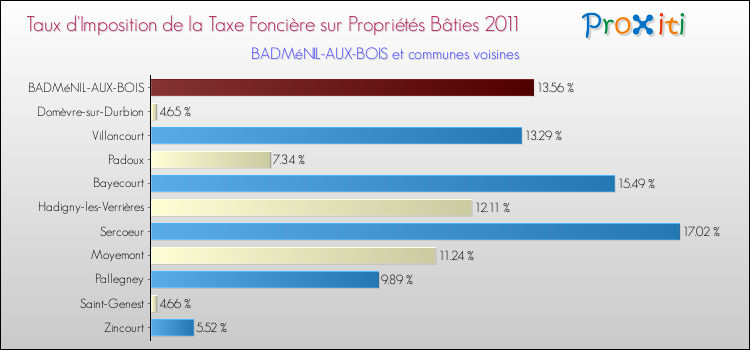 Taux d'imposition de la taxe foncière sur le bati 2011 pour BADMéNIL-AUX-BOIS et les communes proches Comparaison des taux d'imposition de la taxe foncière sur le bati 2011 pour BADMéNIL-AUX-BOIS et les communes voisines