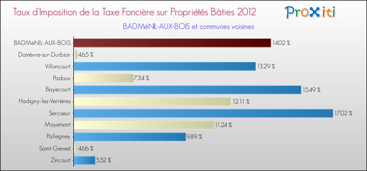 Taux d'imposition de la taxe foncière sur le bati 2012 pour BADMéNIL-AUX-BOIS et les communes proches Comparaison des taux d'imposition de la taxe foncière sur le bati 2012 pour BADMéNIL-AUX-BOIS et les communes voisines