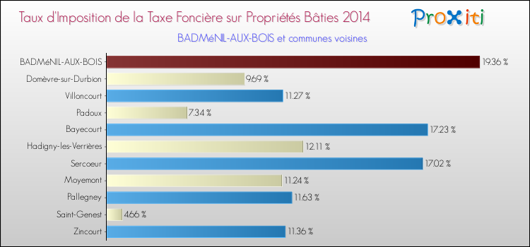 Taux d'imposition de la taxe foncière sur le bati 2014 pour BADMéNIL-AUX-BOIS et les communes proches Comparaison des taux d'imposition de la taxe foncière sur le bati 2014 pour BADMéNIL-AUX-BOIS et les communes voisines