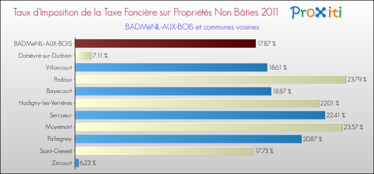 Taux d'imposition de la taxe foncière sur les immeubles et terrains non batis 2011 pour BADMéNIL-AUX-BOIS et les communes proches Comparaison des taux d'imposition de la taxe foncière sur les immeubles et terrains non batis 2011 pour BADMéNIL-AUX-BOIS et les communes voisines