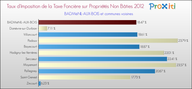 Taux d'imposition de la taxe foncière sur les immeubles et terrains non batis 2012 pour BADMéNIL-AUX-BOIS et les communes proches Comparaison des taux d'imposition de la taxe foncière sur les immeubles et terrains non batis 2012 pour BADMéNIL-AUX-BOIS et les communes voisines