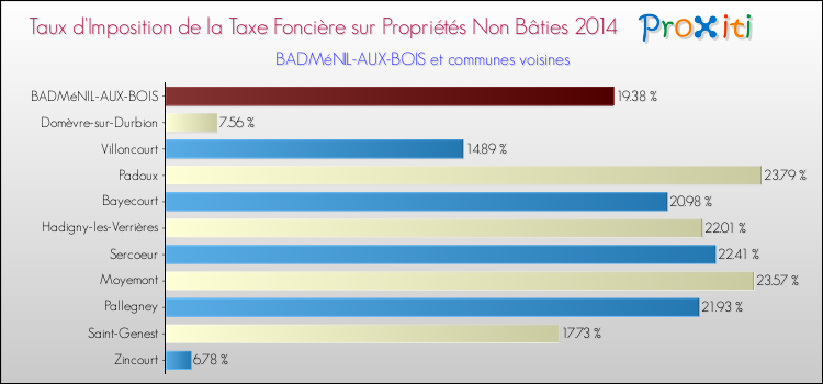 Taux d'imposition de la taxe foncière sur les immeubles et terrains non batis 2014 pour BADMéNIL-AUX-BOIS et les communes proches Comparaison des taux d'imposition de la taxe foncière sur les immeubles et terrains non batis 2014 pour BADMéNIL-AUX-BOIS et les communes voisines