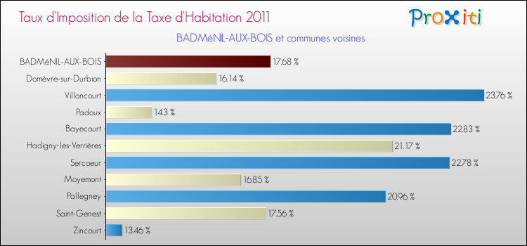 Taux d'imposition de la taxe d'habitation 2011 pour BADMéNIL-AUX-BOIS et les communes proches Comparaison des taux d'imposition de la taxe d'habitation 2011 pour BADMéNIL-AUX-BOIS et les communes voisines