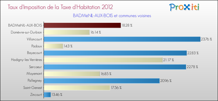 Taux d'imposition de la taxe d'habitation 2012 pour BADMéNIL-AUX-BOIS et les communes proches Comparaison des taux d'imposition de la taxe d'habitation 2012 pour BADMéNIL-AUX-BOIS et les communes voisines