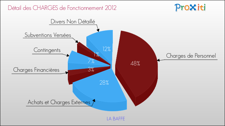 Décomposition des Charges de Fonctionnement 2012 de la commune de LA BAFFE Charges de Fonctionnement 2012 pour la commune de LA BAFFE