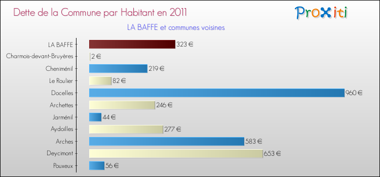 Dette par habitant de la commune en 2011 pour LA BAFFE et les communes proches Comparaison de la dette par habitant de la commune en 2011 pour LA BAFFE et les communes voisines