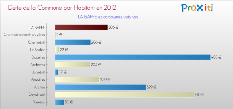Dette par habitant de la commune en 2012 pour LA BAFFE et les communes proches Comparaison de la dette par habitant de la commune en 2012 pour LA BAFFE et les communes voisines