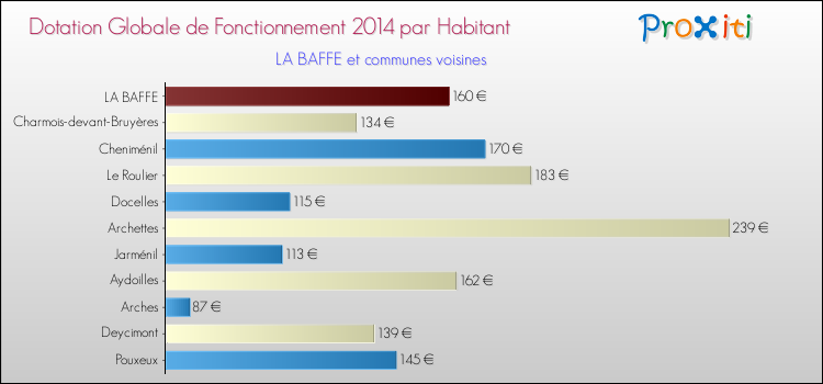 Montant des dotations globales de fonctionnement DGF par Habitant pour LA BAFFE et les communes proches en 2014. Comparaison des des dotations globales de fonctionnement DGF par habitant pour LA BAFFE et les communes voisines en 2014.