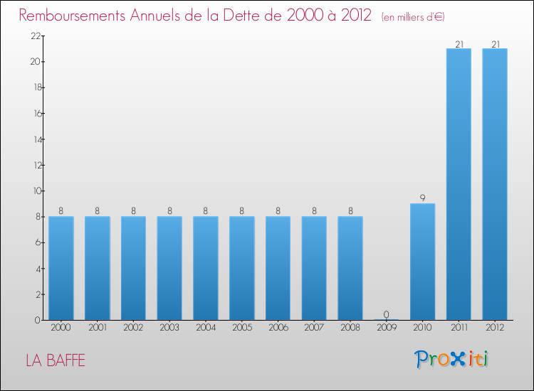 Evolution de l'annuité de la dette pour la commune de LA BAFFE de 2000 à 2012 Annuités de la dette pour LA BAFFE de 2000 à 2012