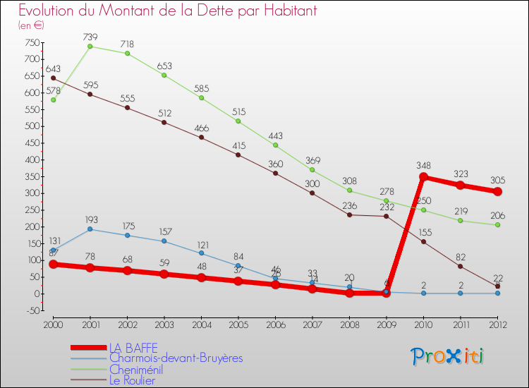 Evolution de la dette par habitant pour la commune de LA BAFFE et les communes proches de 2000 à 2012 Comparaison de la dette par habitant pour LA BAFFE et les communes voisines de 2000 à 2012