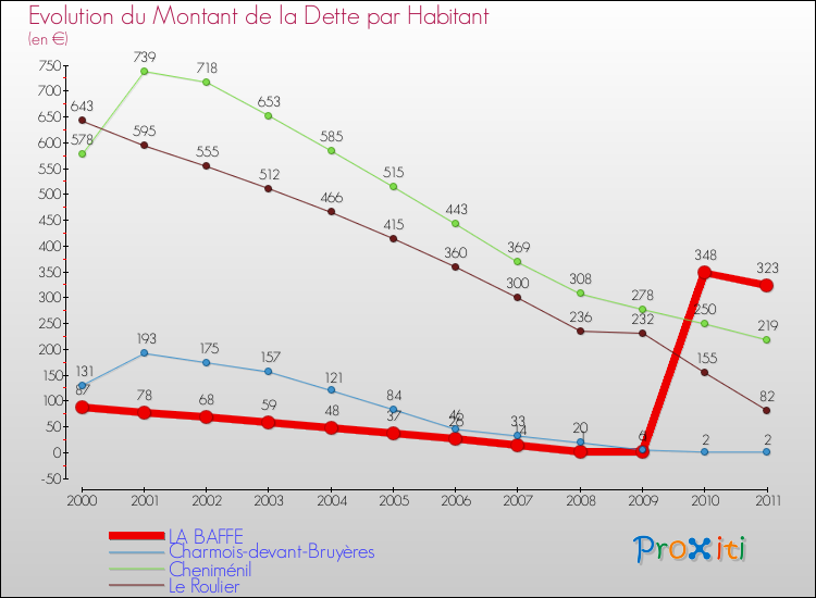 Evolution de la dette par habitant pour la commune de LA BAFFE et les communes proches Comparaison de la dette par habitant pour LA BAFFE et les communes voisines