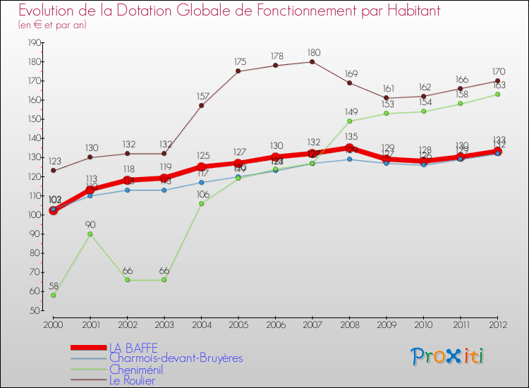 Evolution et montant de la dotation globale de fonctionnement par Habitant pour LA BAFFE et les communes proches Comparaison des dotations globales de fonctionnement par habitant pour LA BAFFE et les communes voisines
