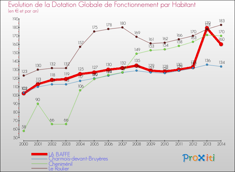 Evolution et montant de la dotation globale de fonctionnement par Habitant pour LA BAFFE et les communes proches de 2000 à 2014. Comparaison des dotations globales de fonctionnement par habitant pour LA BAFFE et les communes voisines de 2000 à 2014.