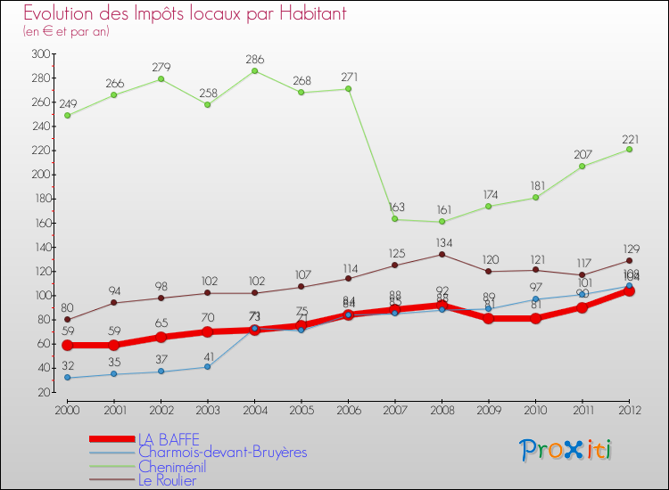 Evolution et montant des impôts locaux par Habitant pour LA BAFFE et les communes proches Comparaison des impôts locaux par habitant pour LA BAFFE et les communes voisines
