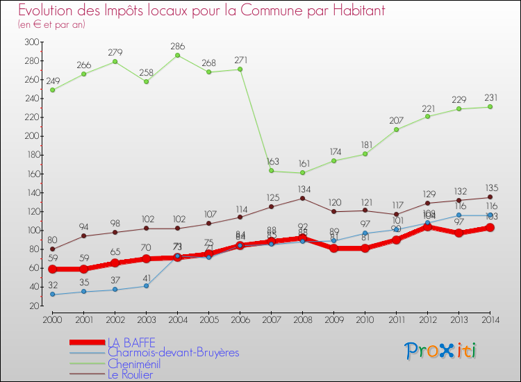 Evolution et montant des impôts locaux par Habitant pour LA BAFFE et les communes proches de 2000 à 2014 Comparaison des impôts locaux par habitant pour LA BAFFE et les communes voisines de 2000 à 2014