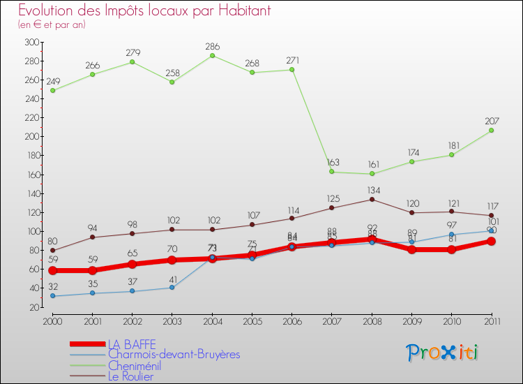 Evolution et montant des impôts locaux par Habitant pour LA BAFFE et les communes proches Comparaison des impôts locaux par habitant pour LA BAFFE et les communes voisines