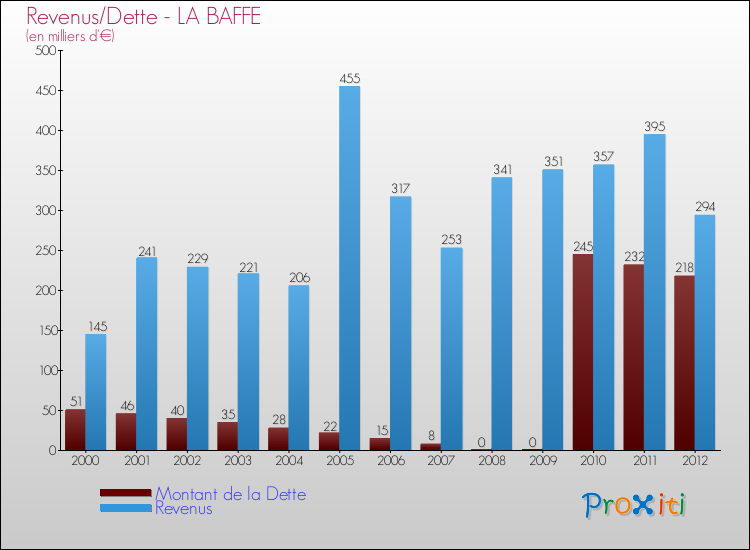 Evolution comparée de la dette et des revenus pour la commune de LA BAFFE de 2000 à 2012 Comparaison de la dette et des revenus pour LA BAFFE de 2000 à 2012