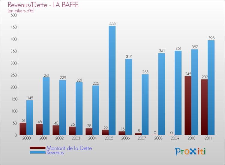 Evolution comparée de la dette et des revenus pour la commune de LA BAFFE de 2000 à 2011 Comparaison de la dette et des revenus pour LA BAFFE de 2000 à 2011
