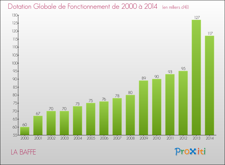 Evolution du montant de la Dotation Globale de Fonctionnement pour la commune de LA BAFFE de 2000 à 2014 Evolution du montant de la Dotation Globale de Fonctionnement pour LA BAFFE de 2000 à 2014