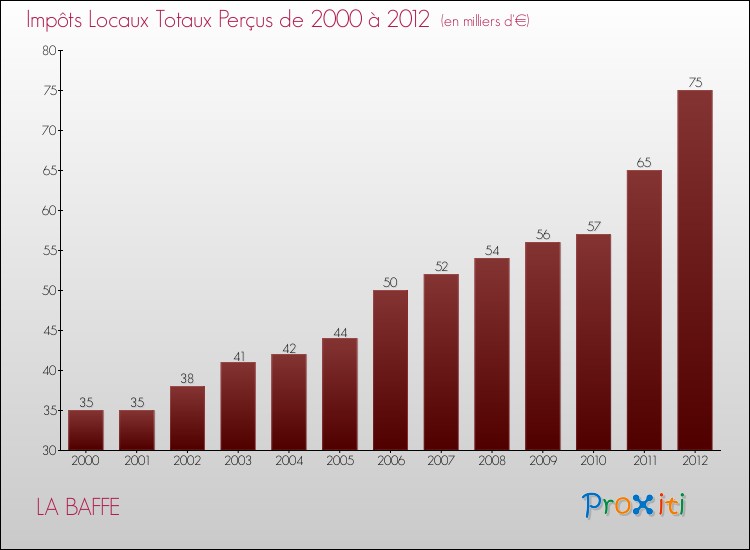Evolution des Impôts Locaux pour la commune de LA BAFFE de 2000 à 2012 Evolution des Impôts Locaux pour LA BAFFE de 2000 à 2012
