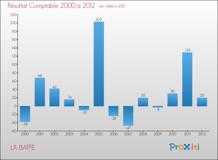 Evolution du résultat comptable pour la commune de LA BAFFE de 2000 à 2012 Evolution du résultat comptable pour LA BAFFE de 2000 à 2012