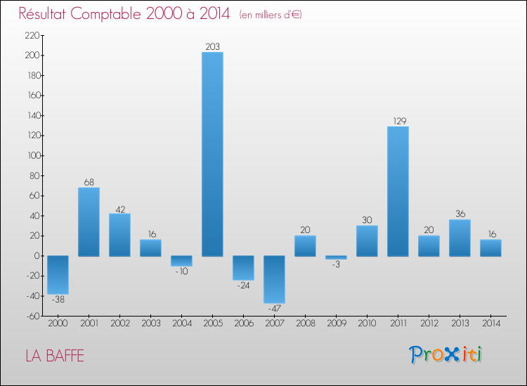 Evolution du résultat comptable pour la commune de LA BAFFE de 2000 à 2014 Evolution du résultat comptable pour LA BAFFE de 2000 à 2014