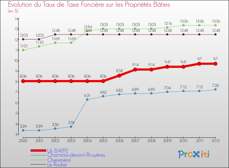 Evolution du taux de la taxe foncière sur le bati pour LA BAFFE et les communes proches de 2000 à 2012 Comparaison des taux de taxe foncière sur le bati pour LA BAFFE et les communes voisines de 2000 à 2012