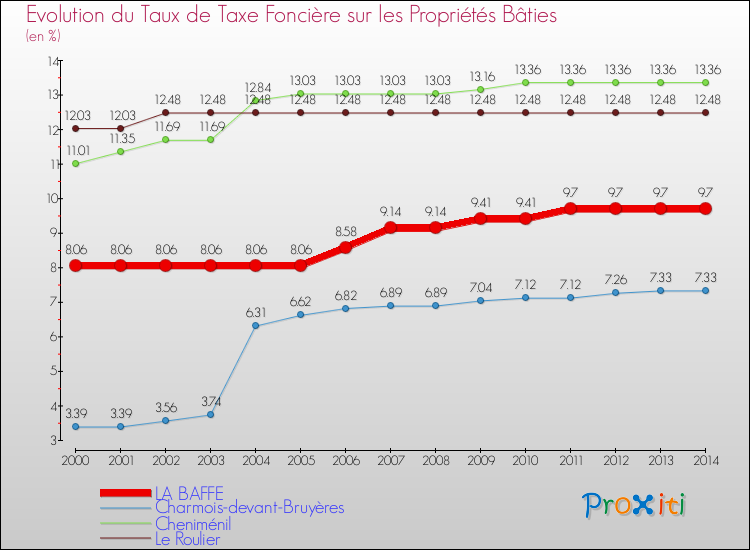Evolution du taux de la taxe foncière sur le bati pour LA BAFFE et les communes proches de 2000 à 2014 Comparaison des taux de taxe foncière sur le bati pour LA BAFFE et les communes voisines de 2000 à 2014