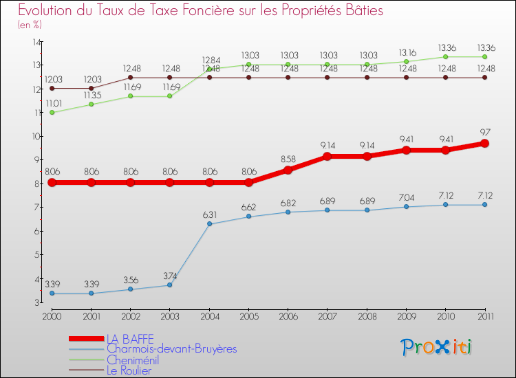 Evolution du taux de la taxe foncière sur le bati pour LA BAFFE et les communes proches Comparaison des taux de taxe foncière sur le bati pour LA BAFFE et les communes voisines