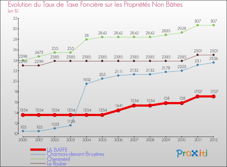 Evolution du taux de la taxe foncière sur les immeubles et terrains non batis pour LA BAFFE et les communes proches de 2000 à 2012 Comparaison des taux de la taxe foncière sur les immeubles et terrains non batis pour LA BAFFE et les communes voisines de 2000 à 2012