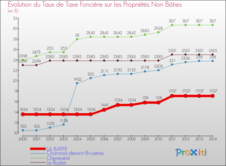 Evolution du taux de la taxe foncière sur les immeubles et terrains non batis pour LA BAFFE et les communes proches de 2000 à 2014 Comparaison des taux de la taxe foncière sur les immeubles et terrains non batis pour LA BAFFE et les communes voisines de 2000 à 2014
