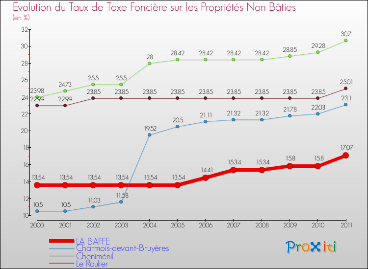 Evolution du taux de la taxe foncière sur les immeubles et terrains non batis pour LA BAFFE et les communes proches Comparaison des taux de la taxe foncière sur les immeubles et terrains non batis pour LA BAFFE et les communes voisines