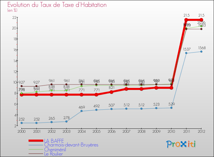 Evolution du taux de la taxe d'habitation pour LA BAFFE et les communes proches Comparaison des taux de la taxe d'habitation pour LA BAFFE et les communes voisines