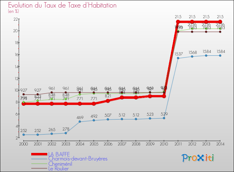 Evolution du taux de la taxe d'habitation pour LA BAFFE et les communes proches de 2000 à 2014 Comparaison des taux de la taxe d'habitation pour LA BAFFE et les communes voisines de 2000 à 2014