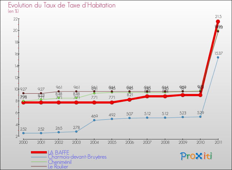 Evolution du taux de la taxe d'habitation pour LA BAFFE et les communes proches Comparaison des taux de la taxe d'habitation pour LA BAFFE et les communes voisines