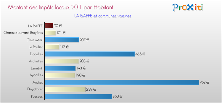 Montant des impôts locaux par Habitant pour LA BAFFE et les communes proches Comparaison des impôts locaux par habitant pour LA BAFFE et les communes voisines