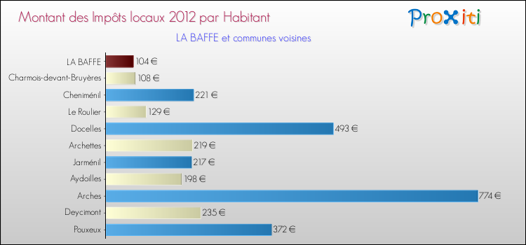 Montant des impôts locaux par Habitant pour LA BAFFE et les communes proches Comparaison des impôts locaux par habitant pour LA BAFFE et les communes voisines