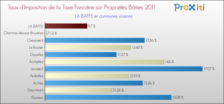 Taux d'imposition de la taxe foncière sur le bati 2011 pour LA BAFFE et les communes proches Comparaison des taux d'imposition de la taxe foncière sur le bati 2011 pour LA BAFFE et les communes voisines