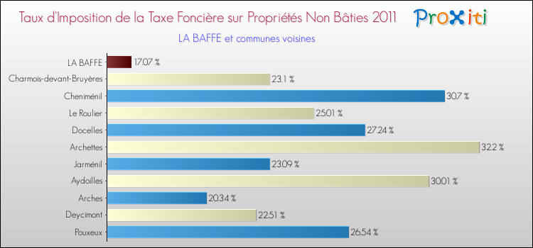 Taux d'imposition de la taxe foncière sur les immeubles et terrains non batis 2011 pour LA BAFFE et les communes proches Comparaison des taux d'imposition de la taxe foncière sur les immeubles et terrains non batis 2011 pour LA BAFFE et les communes voisines