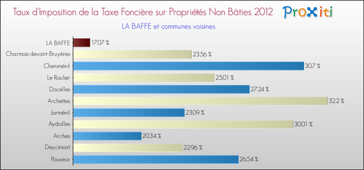 Taux d'imposition de la taxe foncière sur les immeubles et terrains non batis 2012 pour LA BAFFE et les communes proches Comparaison des taux d'imposition de la taxe foncière sur les immeubles et terrains non batis 2012 pour LA BAFFE et les communes voisines
