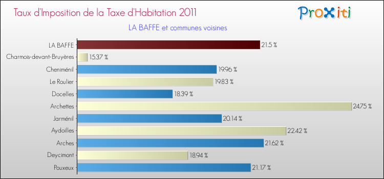 Taux d'imposition de la taxe d'habitation 2011 pour LA BAFFE et les communes proches Comparaison des taux d'imposition de la taxe d'habitation 2011 pour LA BAFFE et les communes voisines