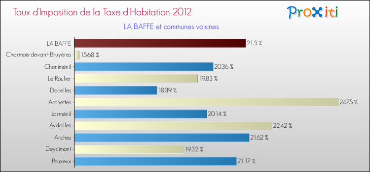 Taux d'imposition de la taxe d'habitation 2012 pour LA BAFFE et les communes proches Comparaison des taux d'imposition de la taxe d'habitation 2012 pour LA BAFFE et les communes voisines