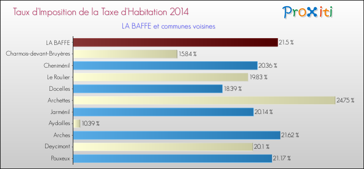 Taux d'imposition de la taxe d'habitation 2014 pour LA BAFFE et les communes proches Comparaison des taux d'imposition de la taxe d'habitation 2014 pour LA BAFFE et les communes voisines