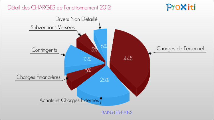Décomposition des Charges de Fonctionnement 2012 de la commune de BAINS-LES-BAINS Charges de Fonctionnement 2012 pour la commune de BAINS-LES-BAINS