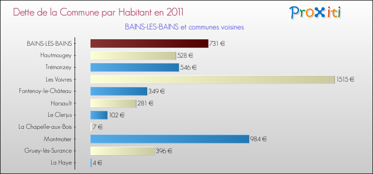 Dette par habitant de la commune en 2011 pour BAINS-LES-BAINS et les communes proches Comparaison de la dette par habitant de la commune en 2011 pour BAINS-LES-BAINS et les communes voisines