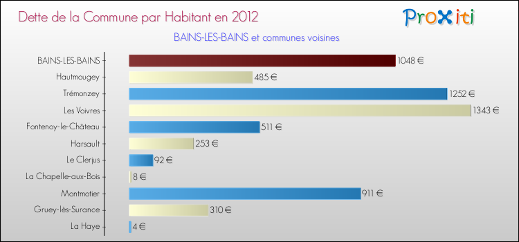 Dette par habitant de la commune en 2012 pour BAINS-LES-BAINS et les communes proches Comparaison de la dette par habitant de la commune en 2012 pour BAINS-LES-BAINS et les communes voisines