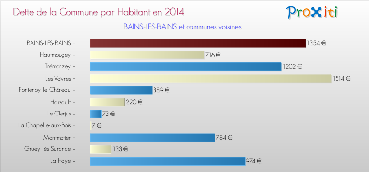 Dette par habitant de la commune en 2014 pour BAINS-LES-BAINS et les communes proches Comparaison de la dette par habitant de la commune en 2014 pour BAINS-LES-BAINS et les communes voisines