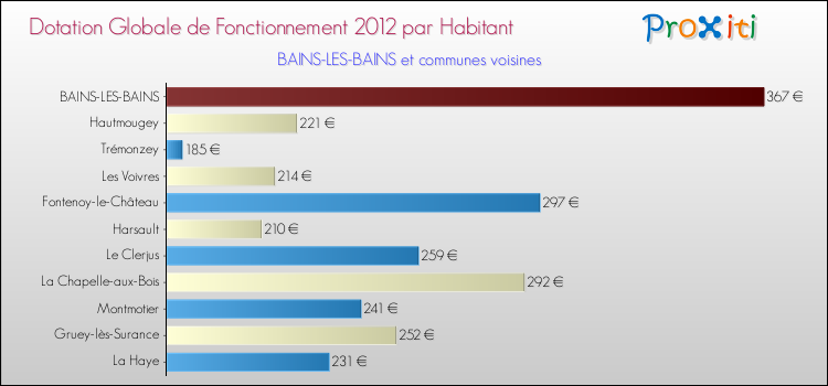 Montant des dotations globales de fonctionnement DGF par Habitant pour BAINS-LES-BAINS et les communes proches Comparaison des des dotations globales de fonctionnement DGF par habitant pour BAINS-LES-BAINS et les communes voisines