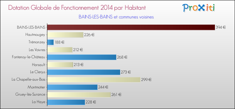 Montant des dotations globales de fonctionnement DGF par Habitant pour BAINS-LES-BAINS et les communes proches en 2014. Comparaison des des dotations globales de fonctionnement DGF par habitant pour BAINS-LES-BAINS et les communes voisines en 2014.