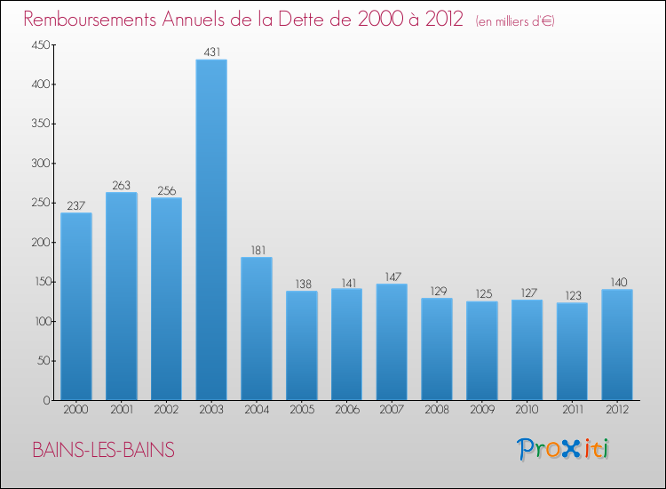 Evolution de l'annuité de la dette pour la commune de BAINS-LES-BAINS de 2000 à 2012 Annuités de la dette pour BAINS-LES-BAINS de 2000 à 2012